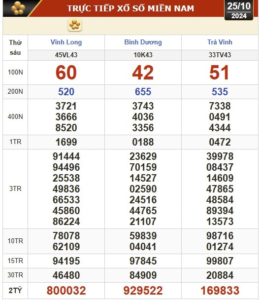 Kết quả xổ số hôm nay, 25-10: Vĩnh Long, Bình Dương, Trà Vinh, Ninh Thuận, Hải Phòng...- Ảnh 1.