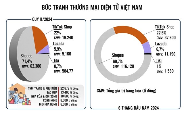 Thị phần thương mại điện tử Việt Nam vẫn đang chia cho 3 sàn bán lẻ trực tuyến dẫn đầu là Shopee, TikTok Shop và Lazada. Đồ họa: ANH THANH