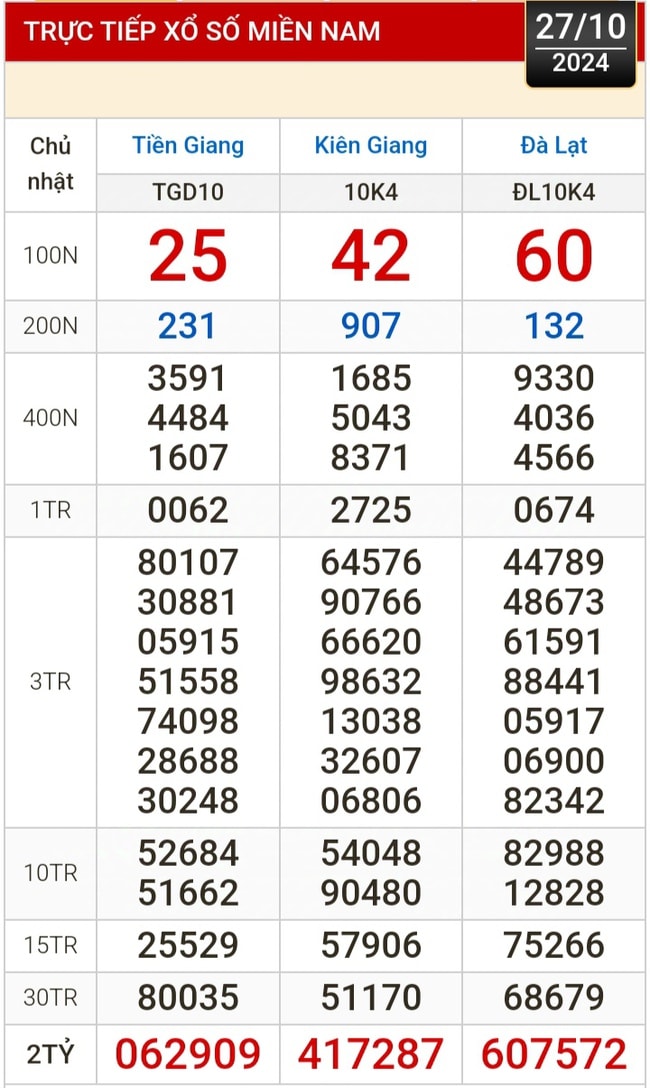 Kết quả xổ số hôm nay, 27-10: Tiền Giang, Kiên Giang, Đà Lạt, Khánh Hòa, Kon Tum, Thái Bình...- Ảnh 1.