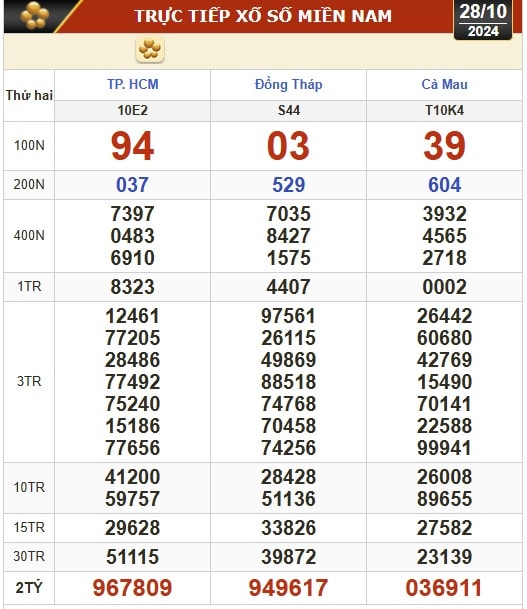 Kết quả xổ số hôm nay, 28-10: TP HCM, Đồng Tháp, Cà Mau, Phú Yên, Hà Nội...- Ảnh 1.