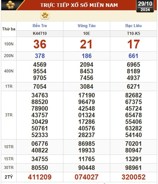 Kết quả xổ số hôm nay, 29-10: Bến Tre, Vũng Tàu, Bạc Liêu, Đắk Lắk, Quảng Nam...- Ảnh 1.