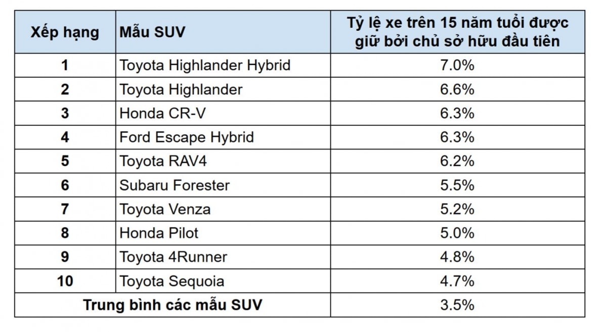 Kết quả nghiên cứu của iSeeCars ở phân khúc SUV