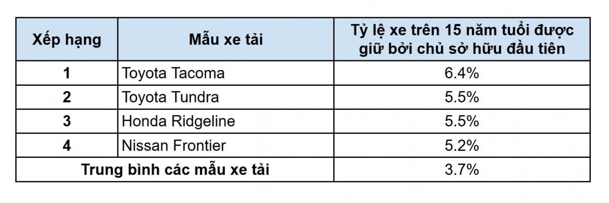 Kết quả nghiên cứu của iSeeCars ở phân khúc xe tải