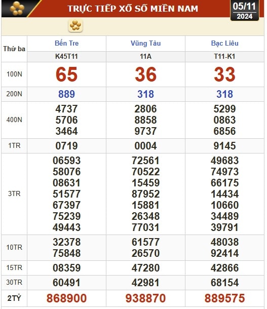 Kết quả xổ số hôm nay, 5-11: Bến Tre, Vũng Tàu, Bạc Liêu, Đắk Lắk, Quảng Nam...- Ảnh 1.