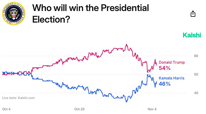 updated_trump_vs_harris_odds_november_4_415_pm_t800.png