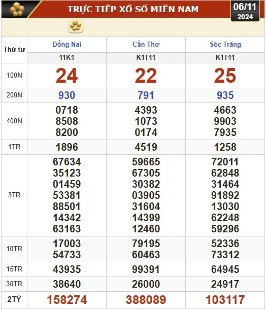 Kết quả xổ số hôm nay, 6-11: Đồng Nai, Cần Thơ, Sóc Trăng, Đà Nẵng, Khánh Hòa...- Ảnh 1.