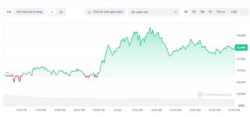 Giá Bitcoin được giao dịch ổn định ở mốc 76.000 USD. (Ảnh: CoinMarketCap)