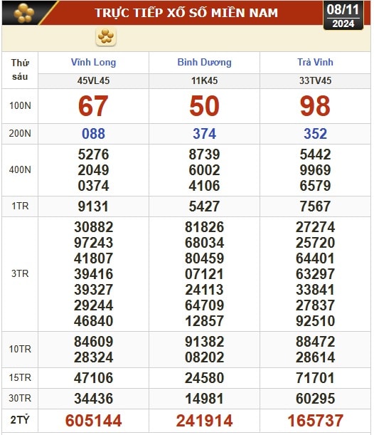 Kết quả xổ số hôm nay, 8-11: Vĩnh Long, Bình Dương, Trà Vinh, Ninh Thuận, Hải Phòng...- Ảnh 1.