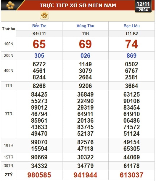 Kết quả xổ số hôm nay, 12-11: Bến Tre, Vũng Tàu, Bạc Liêu, Đắk Lắk, Quảng Nam...- Ảnh 1.