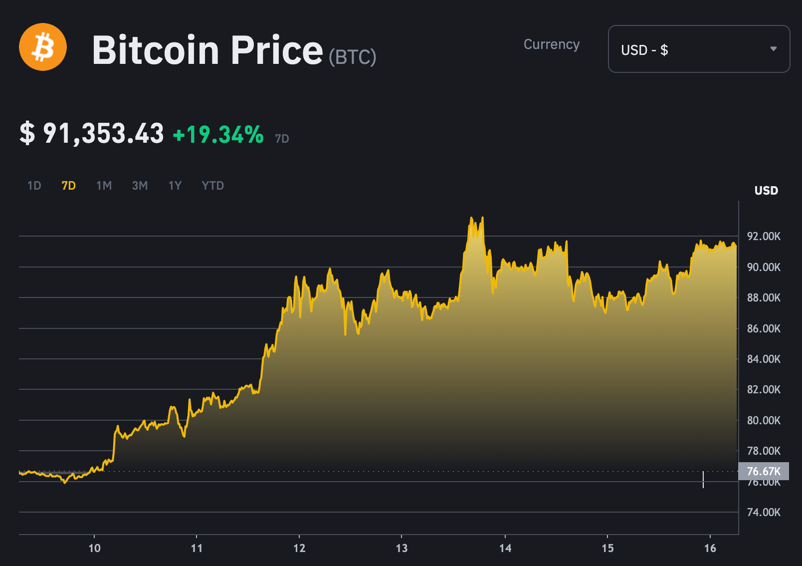 Bitcoin tăng nóng, huyền thoại đầu tư Warren Buffett cảnh báo rủi ro - 1