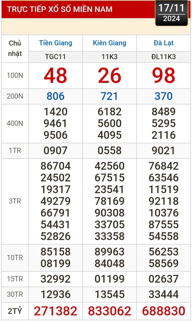 Kết quả xổ số hôm nay, 17-11: Tiền Giang, Kiên Giang, Đà Lạt, Khánh Hòa, Kon Tum, Thái Bình...- Ảnh 1.