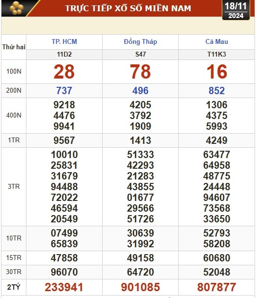 Kết quả xổ số hôm nay, 18-11: TP HCM, Đồng Tháp, Cà Mau, Phú Yên, Hà Nội...- Ảnh 1.