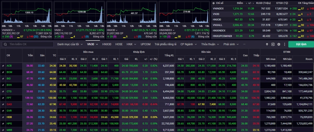 nhan dinh chung khoan 21 11 vn-index co the thu thach lai vung khang cu 1.238-1.240 hinh anh 1