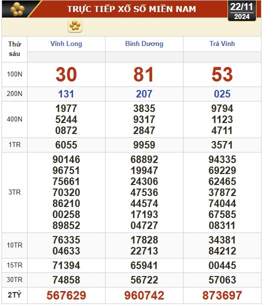 Kết quả xổ số hôm nay, 22-11: Vĩnh Long, Bình Dương, Trà Vinh, Ninh Thuận, Hải Phòng...- Ảnh 1.