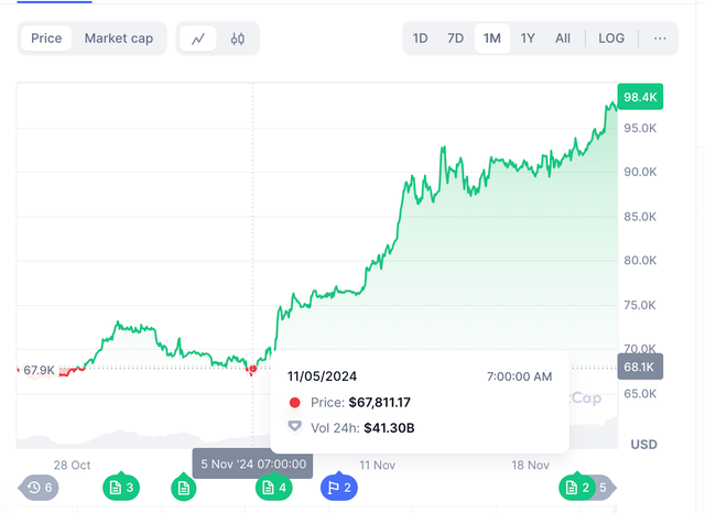 Tiền số Bitcoin tăng sốc, chuyên gia lý giải nguyên nhân tăng mạnh khi ông Trump đắc cử- Ảnh 1.