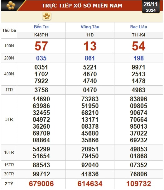 Kết quả xổ số hôm nay, 26-11: Bến Tre, Vũng Tàu, Bạc Liêu, Đắk Lắk, Quảng Nam...- Ảnh 1.