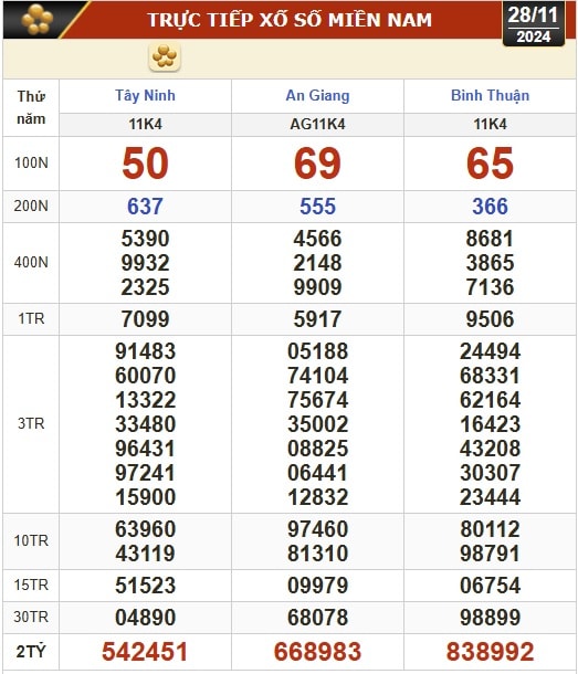Kết quả xổ số hôm nay, 28-11: Tây Ninh, An Giang, Bình Thuận, Bình Định, Hà Nội...- Ảnh 1.