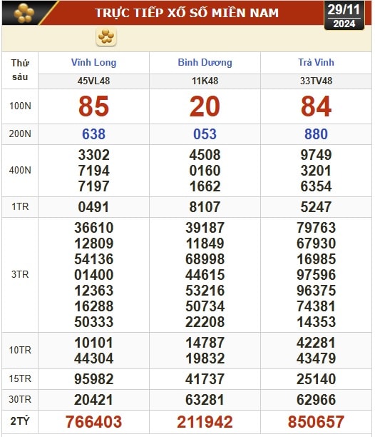 Kết quả xổ số hôm nay, 29-11: Vĩnh Long, Bình Dương, Trà Vinh, Ninh Thuận, Hải Phòng...- Ảnh 1.