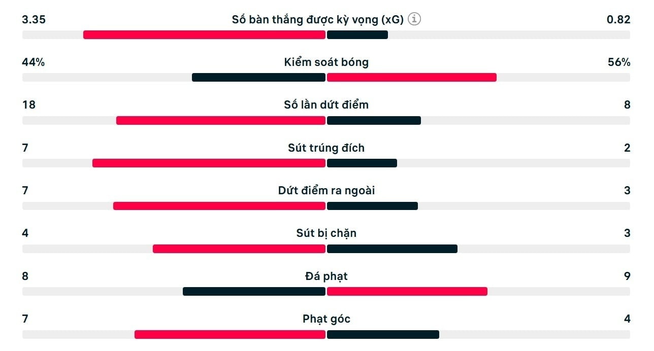 Số liệu thống kê trận Liverpool 2-0 Man City