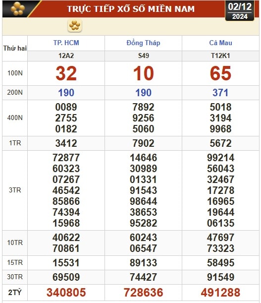 Kết quả xổ số hôm nay, 2-12: TP HCM, Đồng Tháp, Cà Mau, Phú Yên, Hà Nội...- Ảnh 1.
