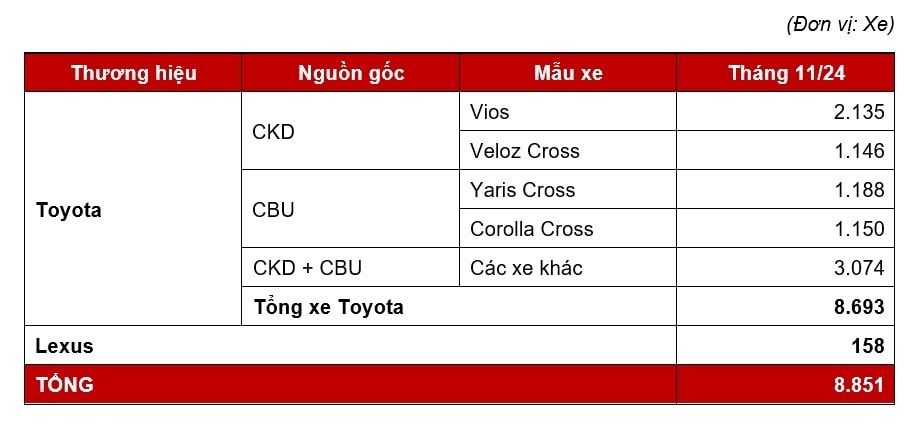 toyota vios ban ra hon 2.000 xe trong thang 11 2024 hinh anh 1