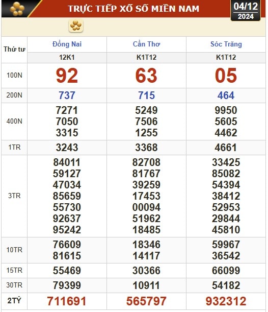 Kết quả xổ số hôm nay, 4-12: Đồng Nai, Cần Thơ, Sóc Trăng, Đà Nẵng, Khánh Hòa...- Ảnh 1.