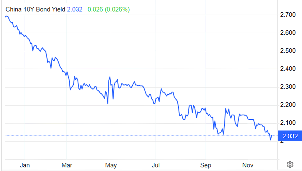 China10YearBondRate TEM.gif