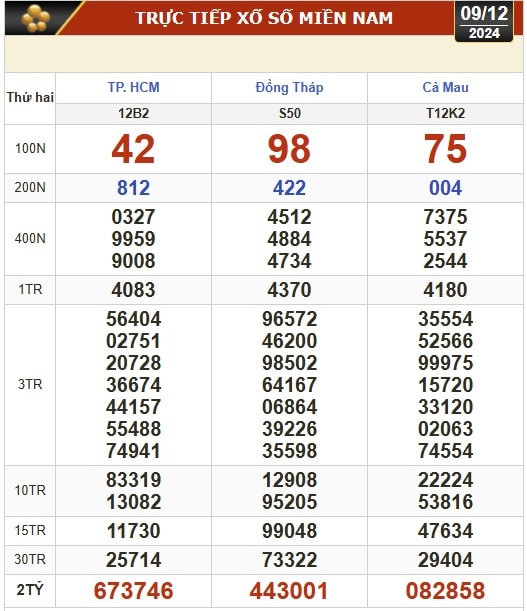Kết quả xổ số hôm nay, 9-12: TP HCM, Đồng Tháp, Cà Mau, Phú Yên, Hà Nội...- Ảnh 1.