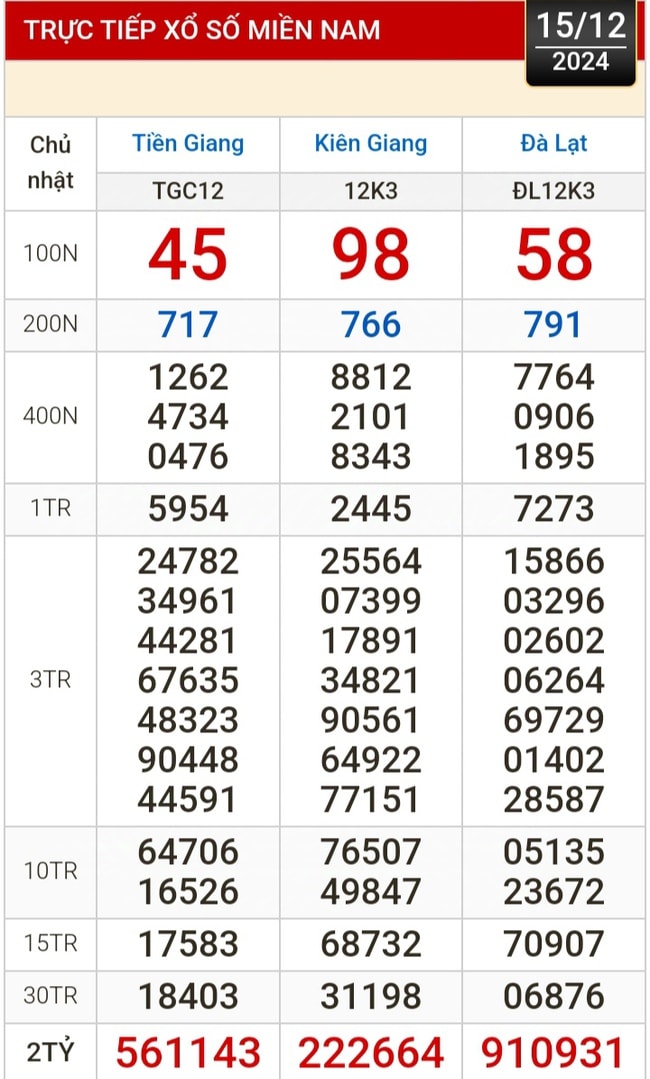 Kết quả xổ số hôm nay, 15-12: Tiền Giang, Kiên Giang, Đà Lạt, Khánh Hòa, Kon Tum, Thái Bình...- Ảnh 1.
