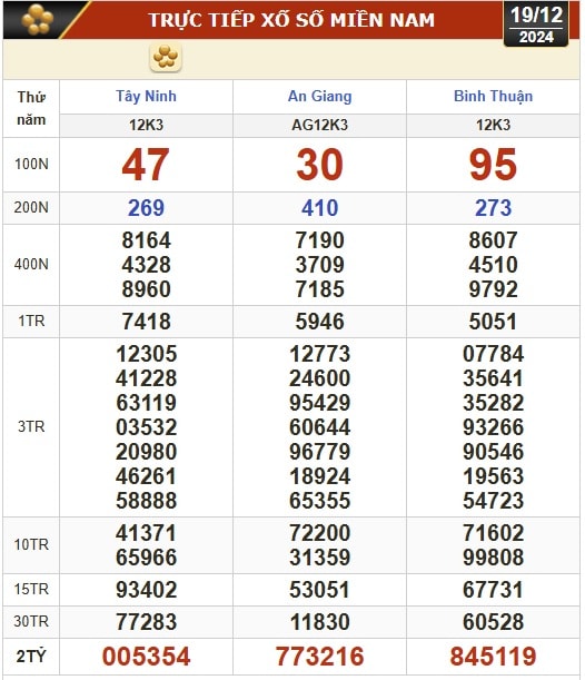 Kết quả xổ số hôm nay, 19-12: Tây Ninh, An Giang, Bình Thuận, Bình Định, Hà Nội...- Ảnh 1.