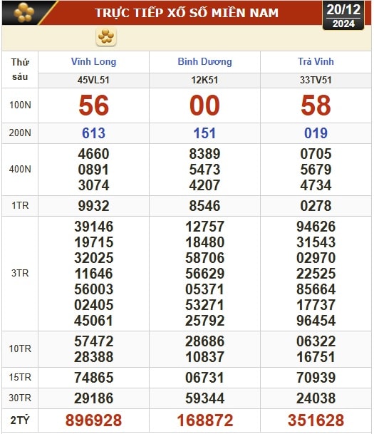 Kết quả xổ số hôm nay, 20-12: Vĩnh Long, Bình Dương, Trà Vinh, Ninh Thuận, Hải Phòng...- Ảnh 1.