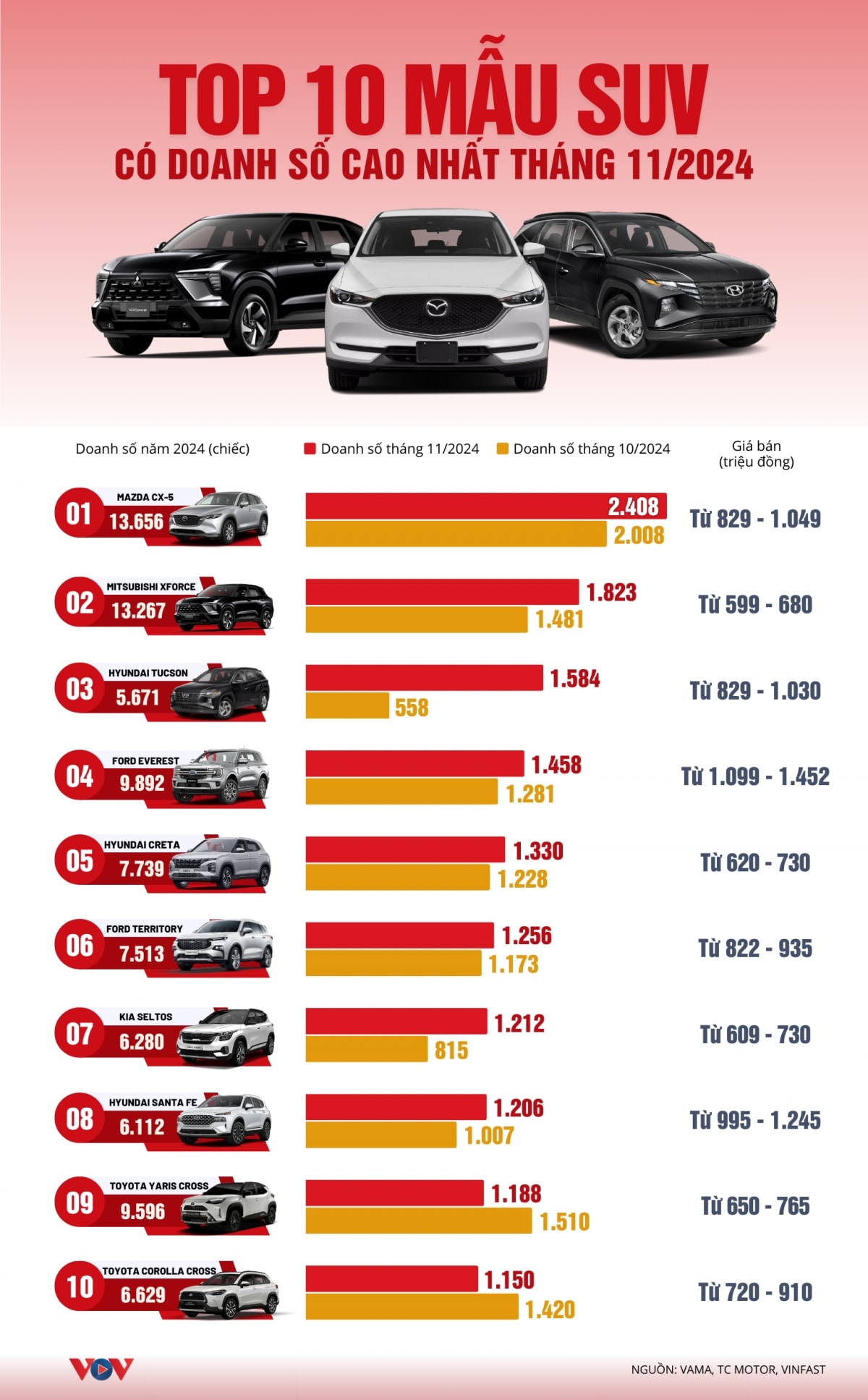 top 10 suv ban chay nhat thang 11 2024 hinh anh 1