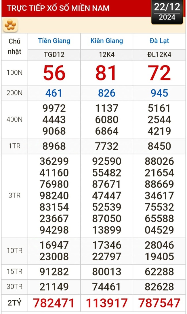 Kết quả xổ số hôm nay, 22-12: Tiền Giang, Kiên Giang, Đà Lạt, Khánh Hòa, Kon Tum, Thái Bình...- Ảnh 1.