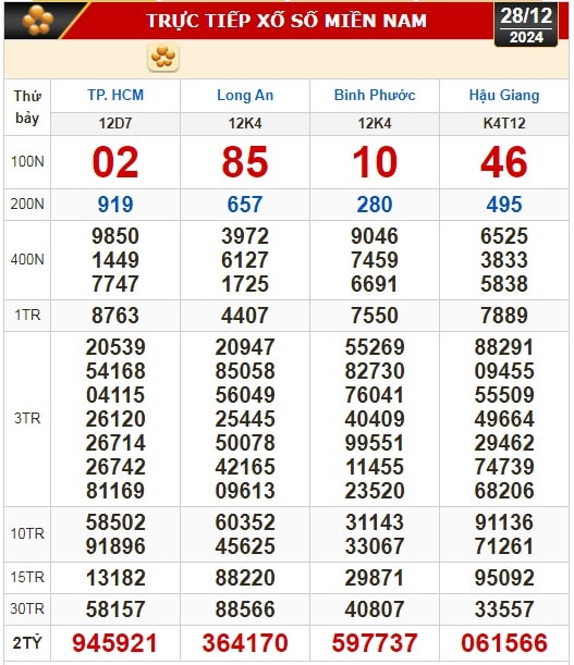 Kết quả xổ số hôm nay, 28-12: TP HCM, Long An, Bình Phước, Hậu Giang, Đà Nẵng...- Ảnh 1.