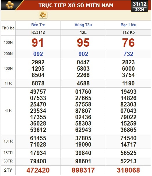 Kết quả xổ số hôm nay, 31-12: Bến Tre, Vũng Tàu, Bạc Liêu, Đắk Lắk, Quảng Nam...- Ảnh 1.