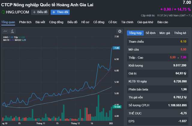 Cổ phiếu công ty nông nghiệp của ông Trần Bá Dương bất ngờ tăng kịch trần - Ảnh 1.