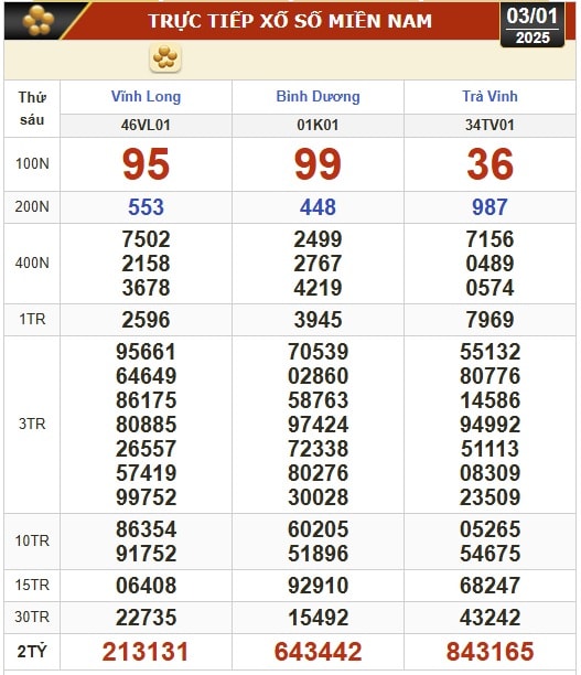 Kết quả xổ số hôm nay, 3-1: Vĩnh Long, Bình Dương, Trà Vinh, Ninh Thuận, Hải Phòng...- Ảnh 1.