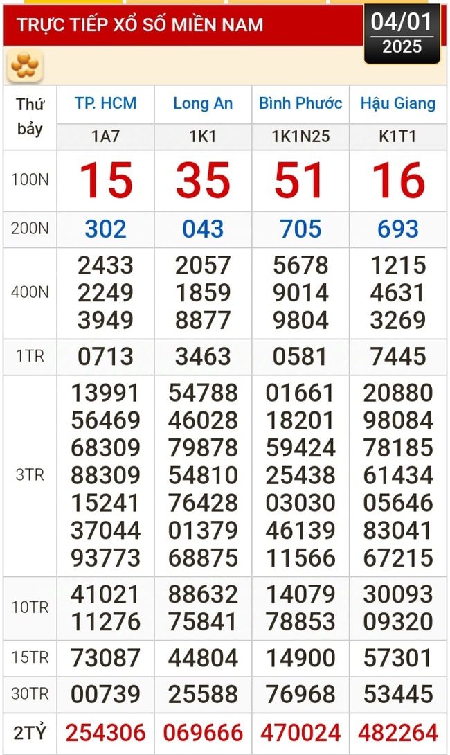 Kết quả xổ số hôm nay, 4-1: TP HCM, Long An, Bình Phước, Hậu Giang, Đà Nẵng...- Ảnh 1.