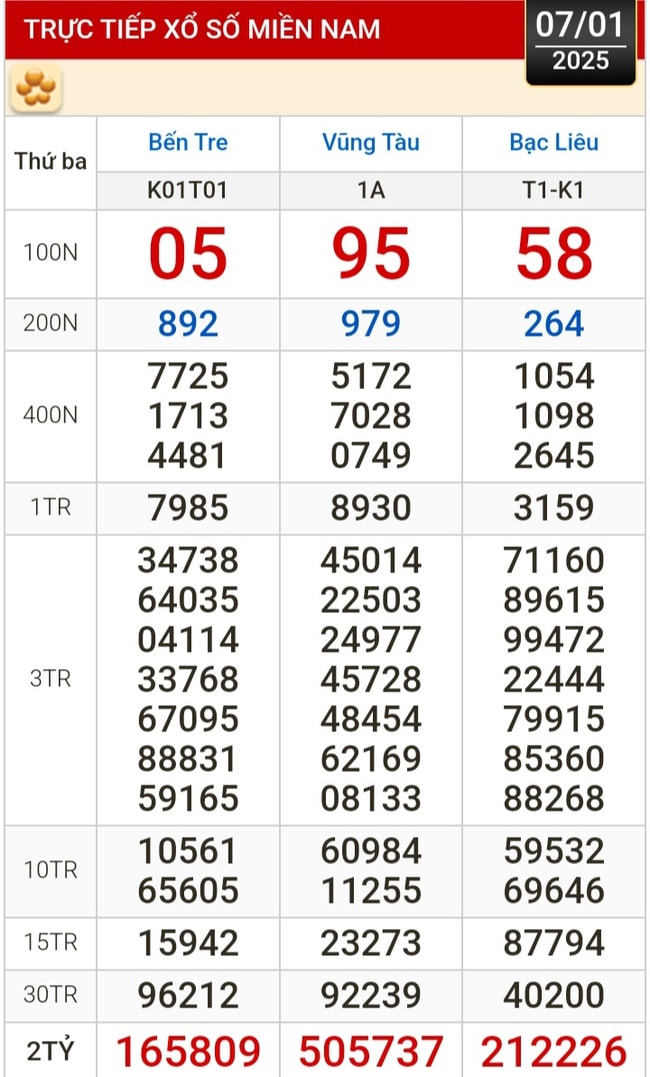 Kết quả xổ số hôm nay, 7-1: Bến Tre, Vũng Tàu, Bạc Liêu, Đắk Lắk, Quảng Nam...- Ảnh 1.