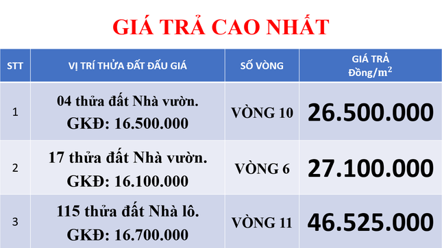 Thu nghìn tỷ từ 2 phiên đấu giá đất, nhiều lô tăng 180% giá khởi điểm ảnh 2