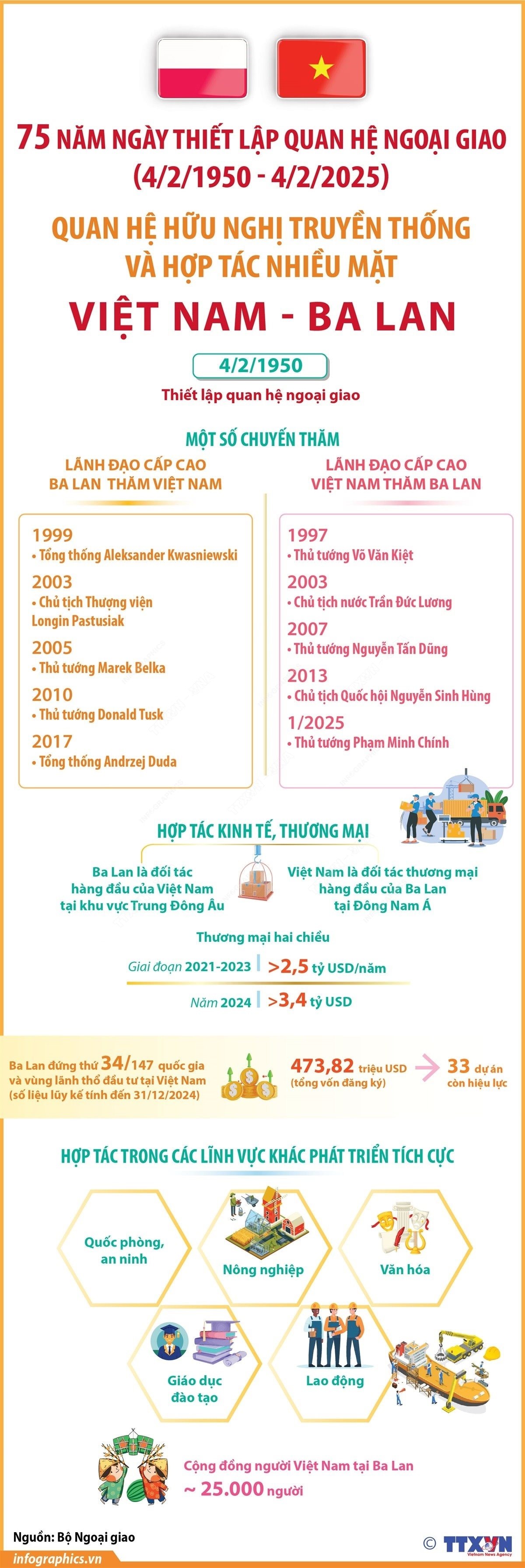 infographics-quan-he-huu-nghi-truyen-thong-va-hop-tac-nhieu-mat-viet-nam-ba-lan.jpg