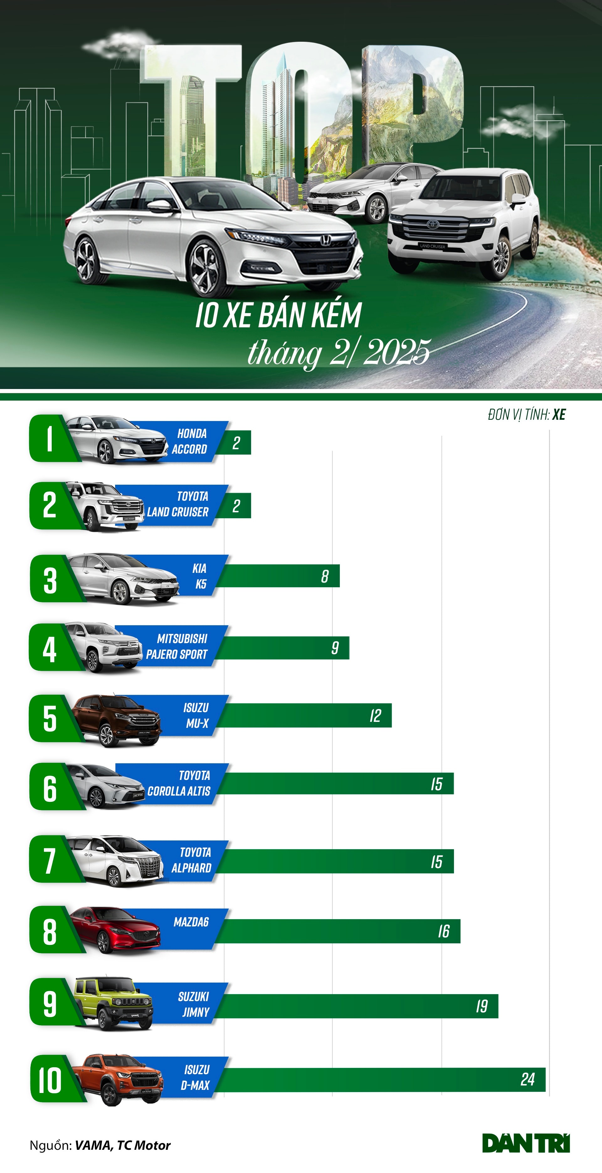Loạt ô tô bán chậm tháng 2: SUV Nhật giảm giá gần 300 triệu đồng vẫn ế - 1 Loạt ô tô bán chậm tháng 2: SUV Nhật giảm giá gần 300 triệu đồng vẫn ế - 1
