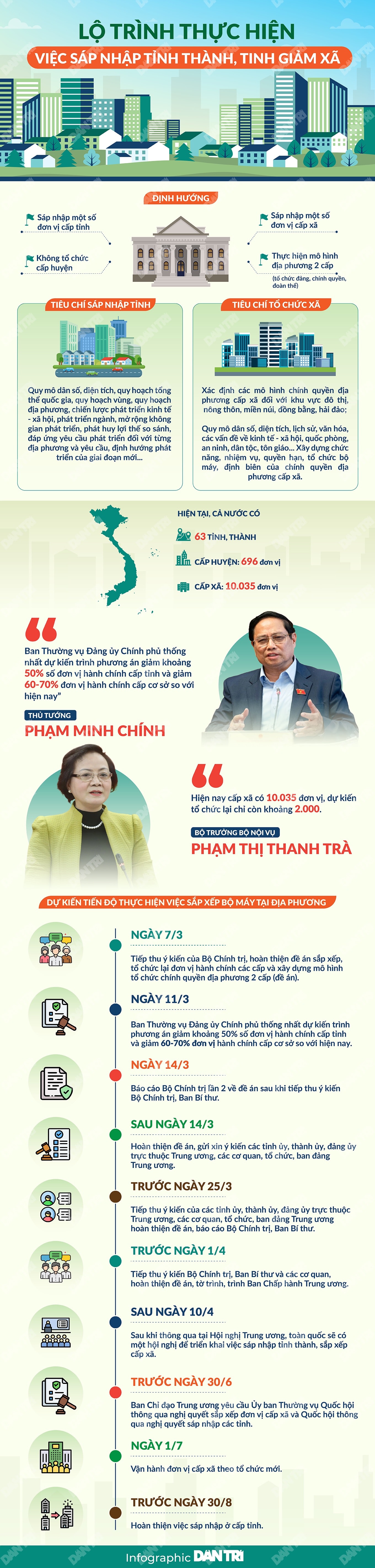 Lộ trình thực hiện việc sáp nhập tỉnh thành, tinh giảm xã - 1 Lộ trình thực hiện việc sáp nhập tỉnh thành, tinh giảm xã - 1