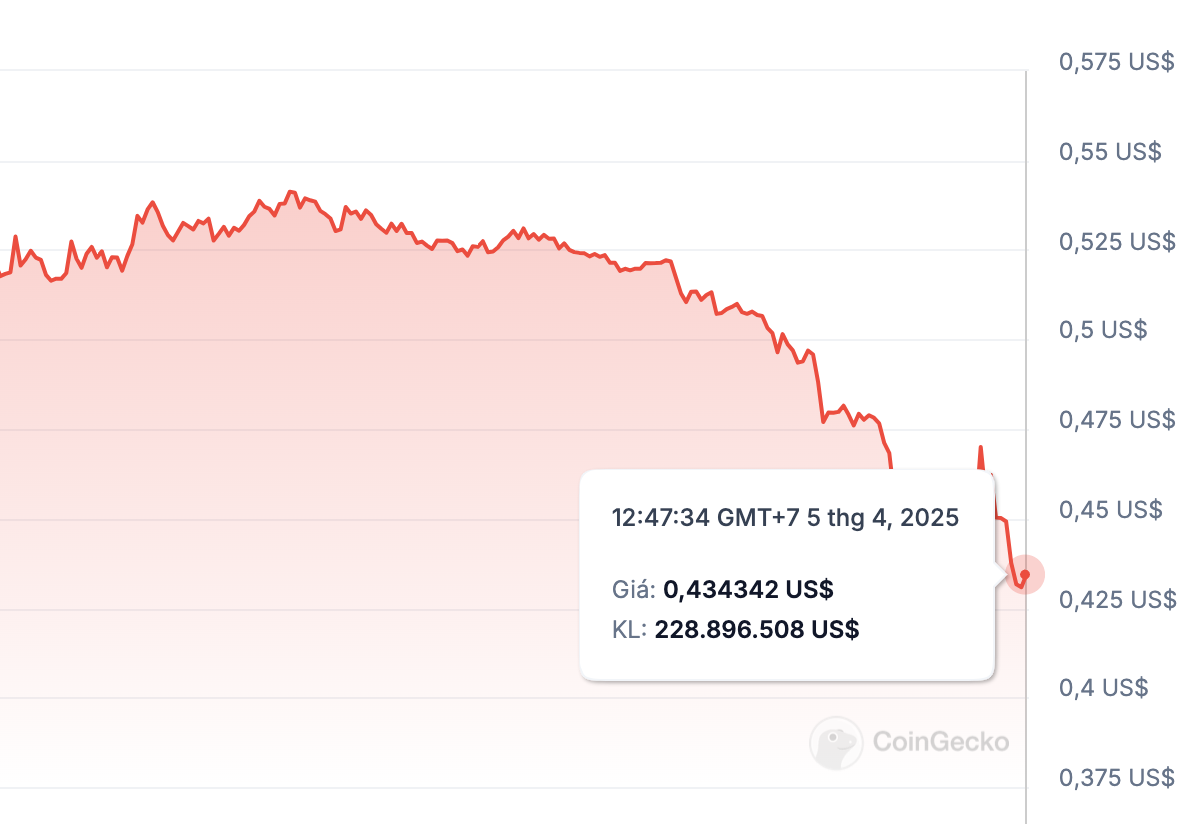 파이(Pi) 가격이 계속 폭락하는 가운데, 전문가들은 바이낸스가 파이를 상장하지 않은 이유를 설명합니다.