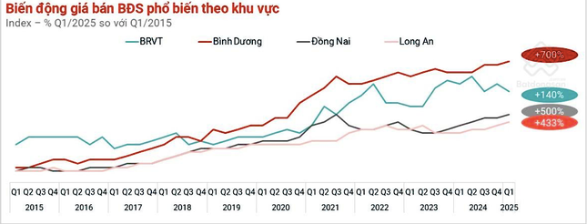 Giá nhà đất Bình Dương rao bán tăng 700% trong 10 năm ảnh 2