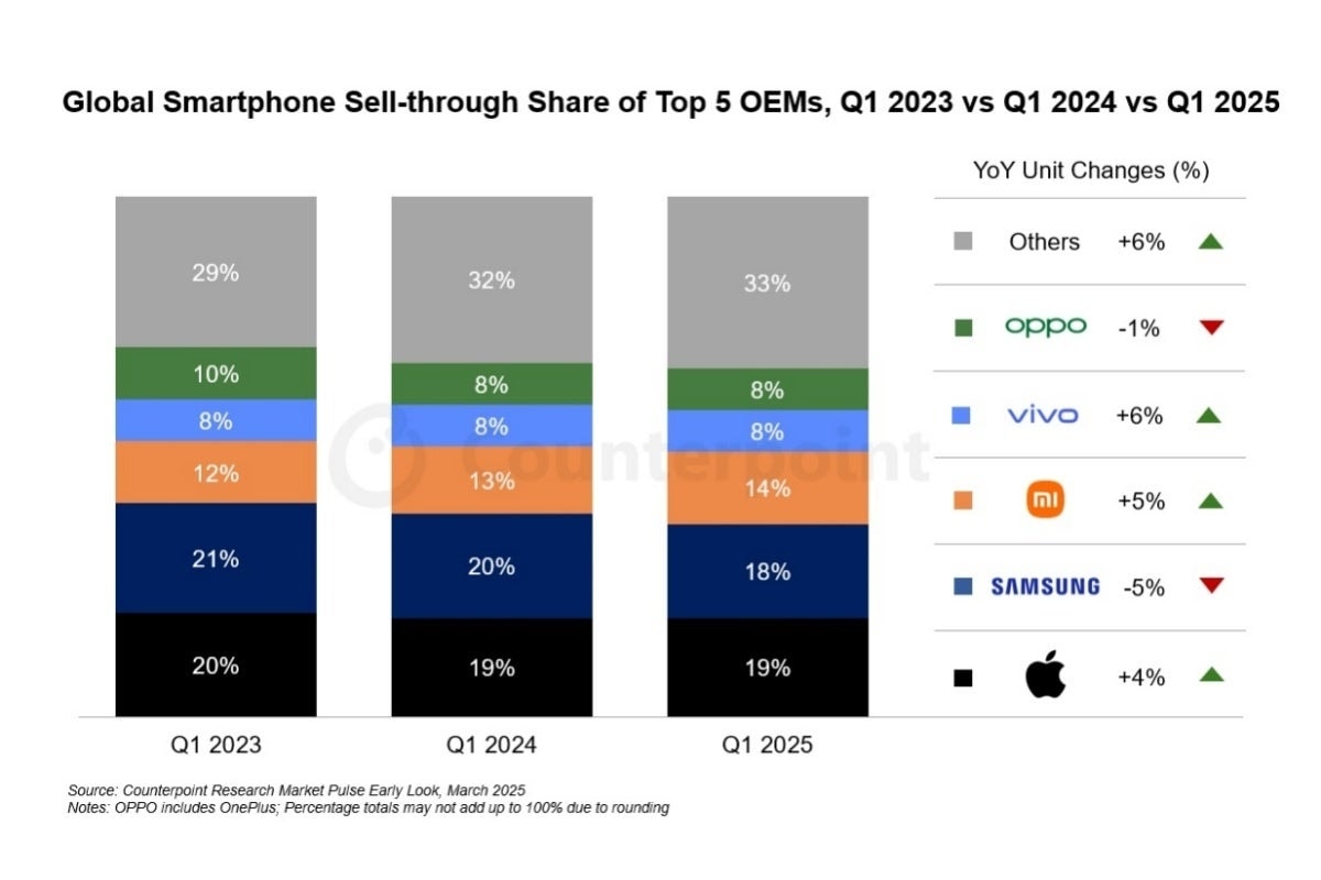 apple vuot samsung tren thi truong smartphone nho chiec iphone bi che bai hinh anh 2