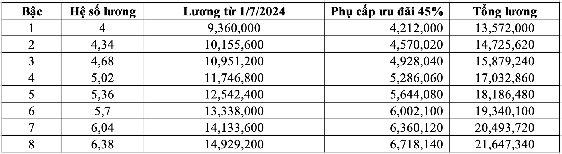 Bảng lương giáo viên mầm non sau khi tăng phụ cấp 45-80%, cao nhất 21 triệu đồng Bảng lương giáo viên mầm non sau khi tăng phụ cấp 45-80%, cao nhất 21 triệu đồng