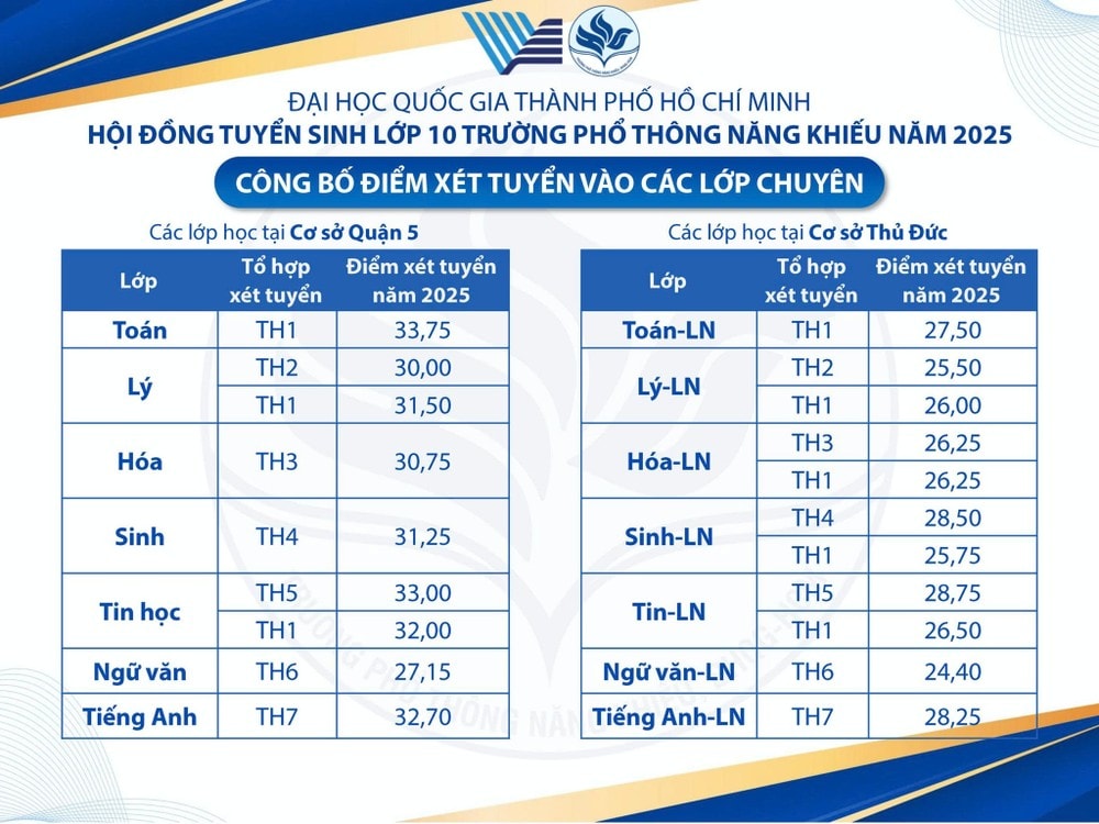 Điểm xét tuyển vào các lớp chuyên của Trường Phổ thông Năng khiếu. Trường Phổ thông Năng khiếu