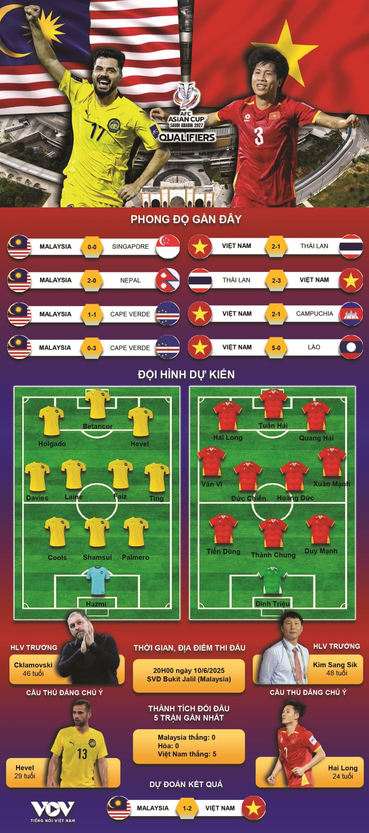 trực tiếp Đt malaysia 0-0 Đt việt nam vòng loại cuối asian cup 2027 hình ảnh 2 truc tiep Dt malaysia 0-0 Dt viet nam vong loai cuoi asian cup 2027 hinh anh 2