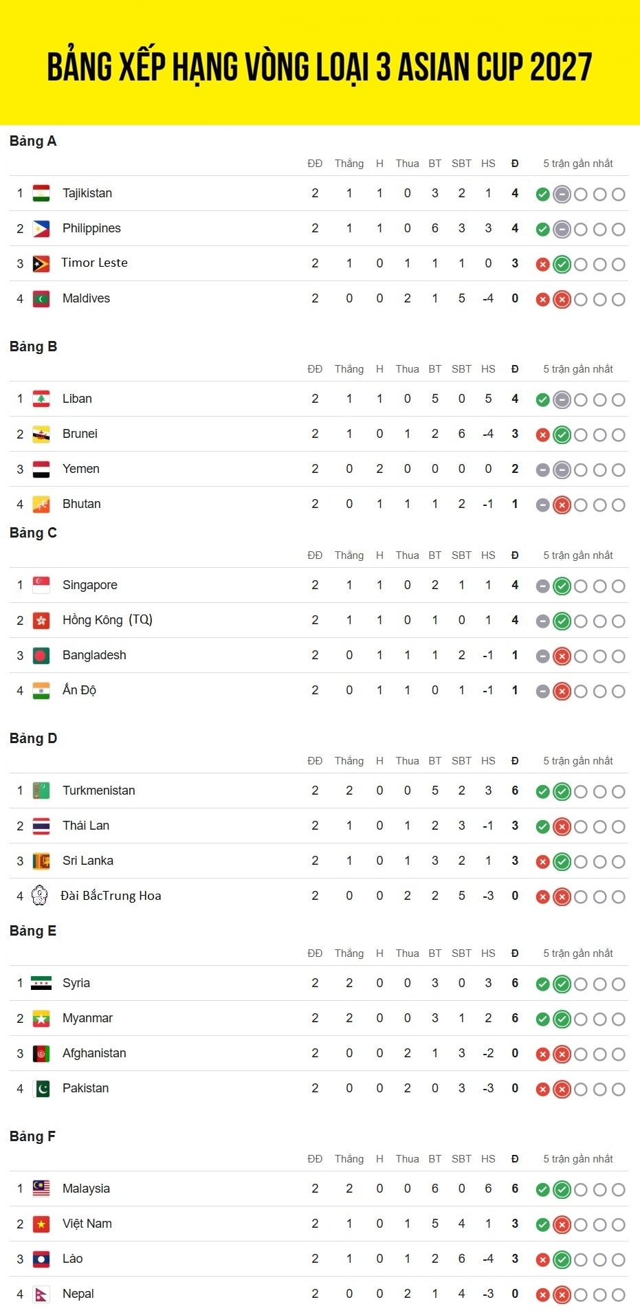 bang xep hang vong loai asian cup 2027 Dt viet nam va Dt thai lan cung canh ngo hinh anh 1